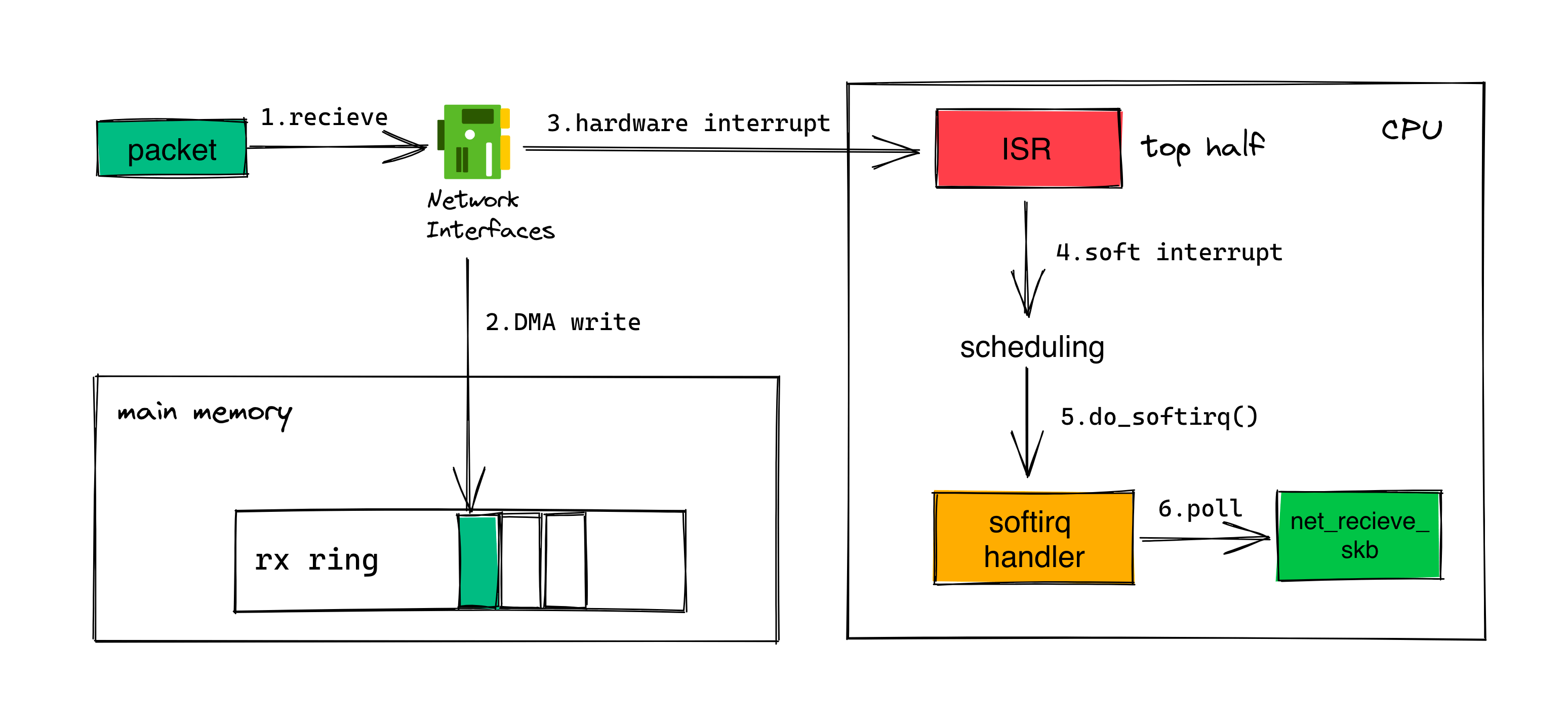 soft-interrupt