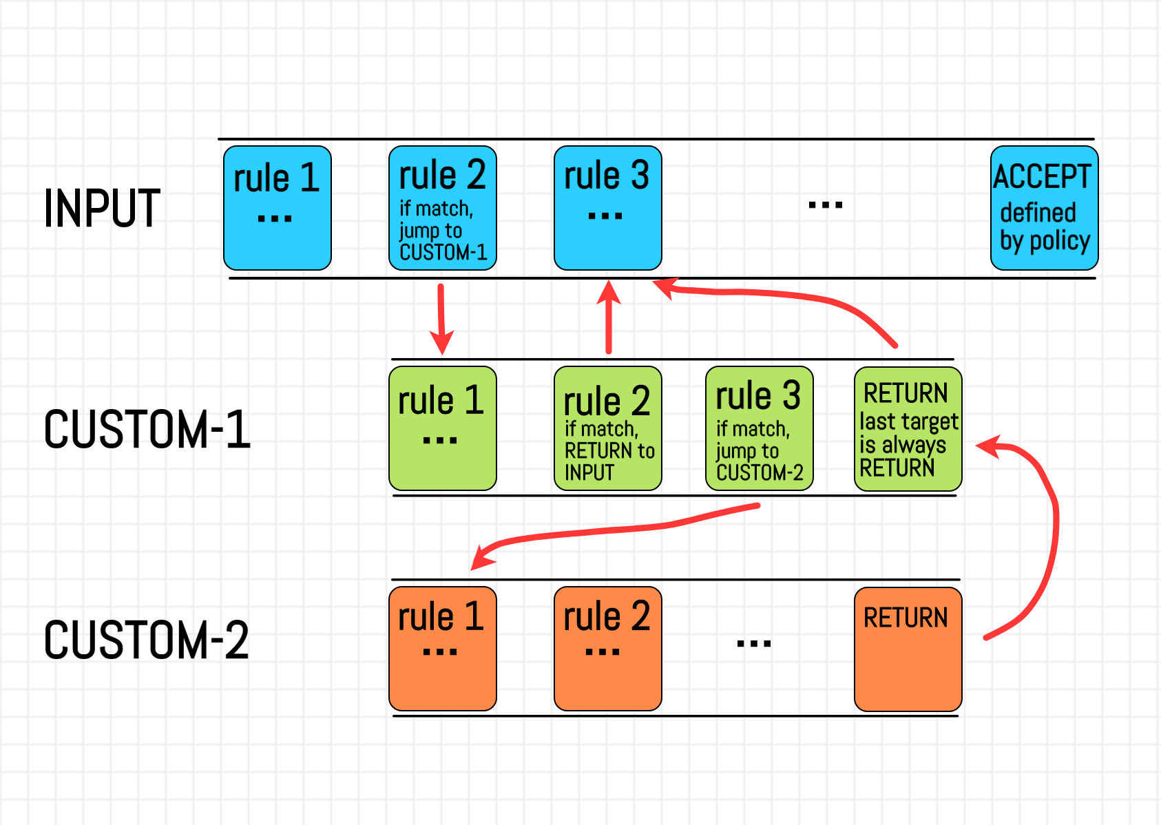 iptables-chains